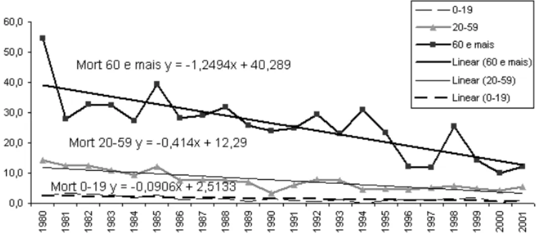 Figura 1 - Tendência e coeficiente de mortalidade por tuberculose por sexo e geral por ano, Fortaleza - CE, 1980-2001
