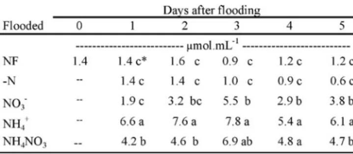 Table 2. Ureide content of the xylem sap of symbiotic soybean  during  flooding  of  the  root  system  with  nutrient  solution  containing different sources of N