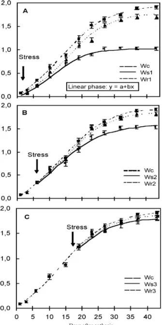 Figure 3. Protein patterns of polyacrylamide gel electrophore- electrophore-sis  in  the  presence  of  sodium  dodecyl  sulfate  (SDS-PAGE)  of wheat grain