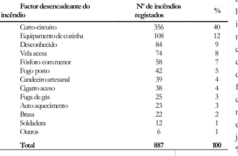 Tabela  3  –  Factores  desencadeantes  dos  incêndios  no  Município de Maputo de 1999 a 2012 (fonte dos dados: 