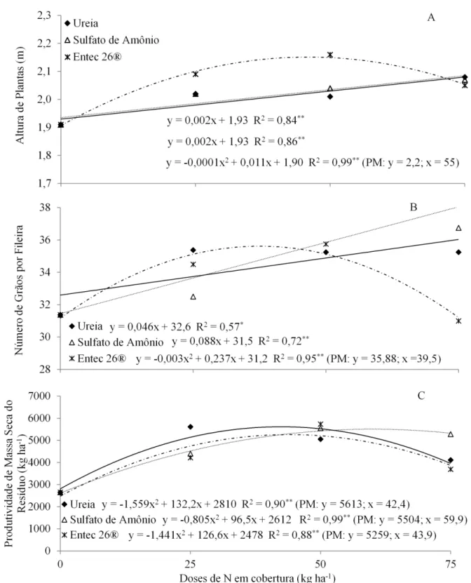 FIGURA 4. Altura de plantas (a), número de grãos por fileira (b) e produtividade de massa seca do resíduo (c)  em função de doses e fontes de nitrogênio aplicadas em cobertura no milho safrinha consorciado com capim  Marandu na região Norte de Mato Grosso