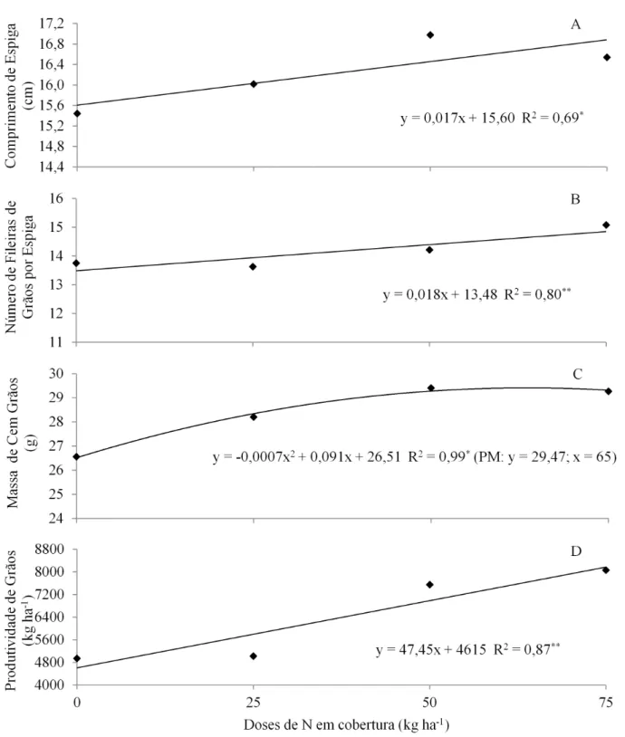 FIGURA 3. Comprimento da espiga (a), número de fileiras de grãos por espiga (b), massa de cem grãos (c) e  produtividade de grãos (d) em função de doses de nitrogênio aplicadas em cobertura no milho safrinha  consor-ciado com capim Marandu na região Norte 