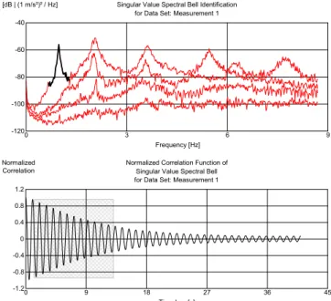 Table 3. Modal damping factors identified from the measured  free vibration responses