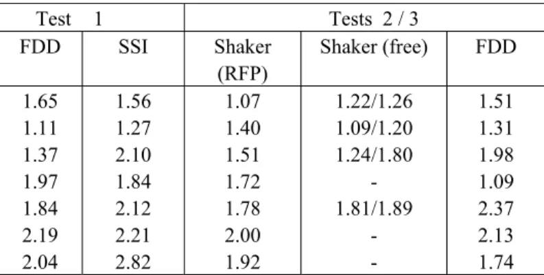 Table 6. Identified natural frequencies (Hz). 