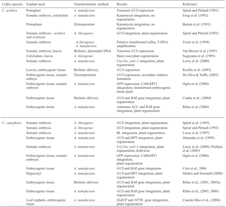 Table 1. Summary of Coffee sp transformation studies.*