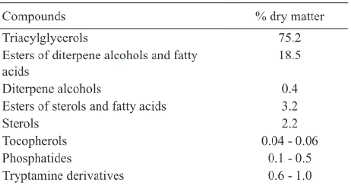 Table  1. Composition  of  lipids  of  green  coffee  (data  from  Maier, 1981)