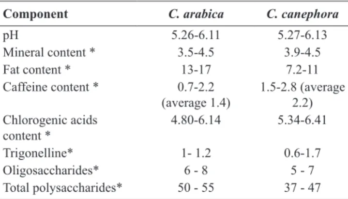 Table 1. Variation of chemical components of green beans in  Coffea arabica and Coffea canephora.