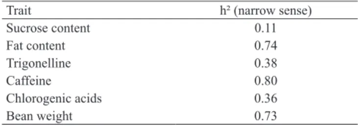 Table 2. Heritability (narrow sense) estimated from a factorial  crossing desig n.