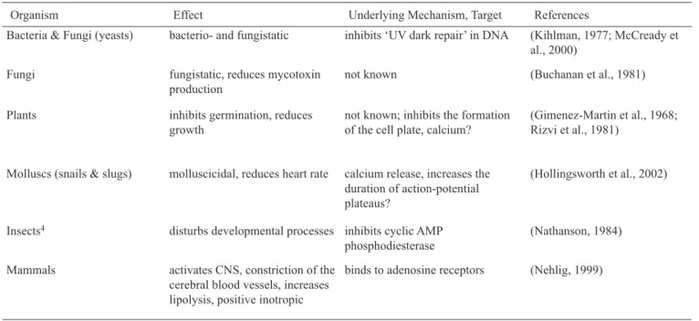 Table 1. Organism-related effects of caffeine (multifunctionality)
