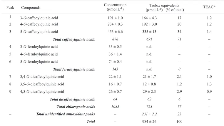 Table 4.  Total antioxidant capacity of coffee produced from green and medium roasted beans