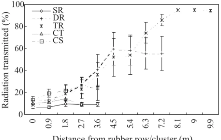 Figure 1. Radiation profile across the gap between rows/