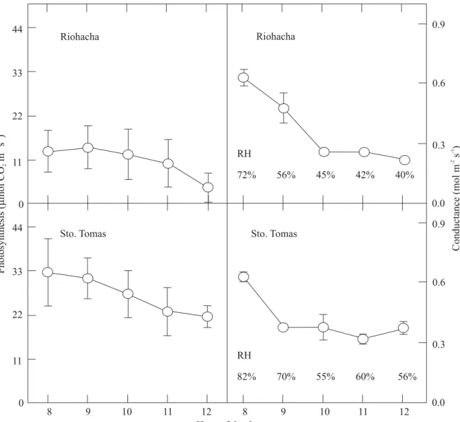 Figure 7. Leaf gas exchange as a function of time of measurement at Riohacha (semiarid) and Santo Tomas (seasonally dry)
