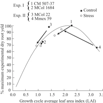 Figure 1. Dry root yield as a function of growth cycle average leaf area index (LAI) under non-stress and  mid-term water stress conditions for  four cultivars with different vigor