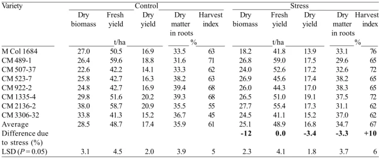 Table 1. Final yields and biomass of eight cassava varieties as affected by an early and prolonged period of water stress.