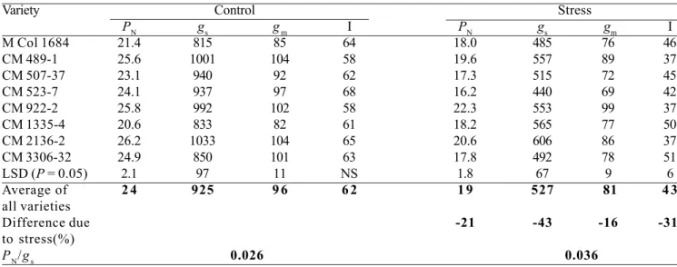Table 2. Leaf photosynthetic rate (P N ) (µmol CO 2  m -2  s -1 ), stomatal conductance to water vapor diffusion (g s )(mmol m -2  s -1 ), mesophyll conductance to CO 2  diffusion (g m )(mmol m -2  s -1 ), and irradiance interception (I ) (%) as affected b