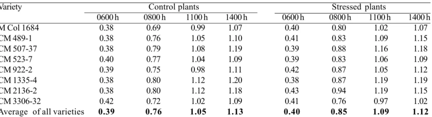 Table 3. Leaf water potential (-MPa) of eight cassava varieties measured from 0600 to 1400h as affected by an early and prolonged period of water stress