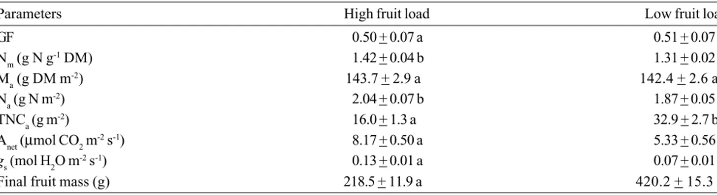 Table 2. Nitrogen, carbohydrate contents, photosynthesis characteristics of leaves and final fruit mass of girdled fruiting branches with 10 and 100 leaves per fruit (high- and low-fruit load, respectively): gap fractions (GF), concentration of nitrogen pe