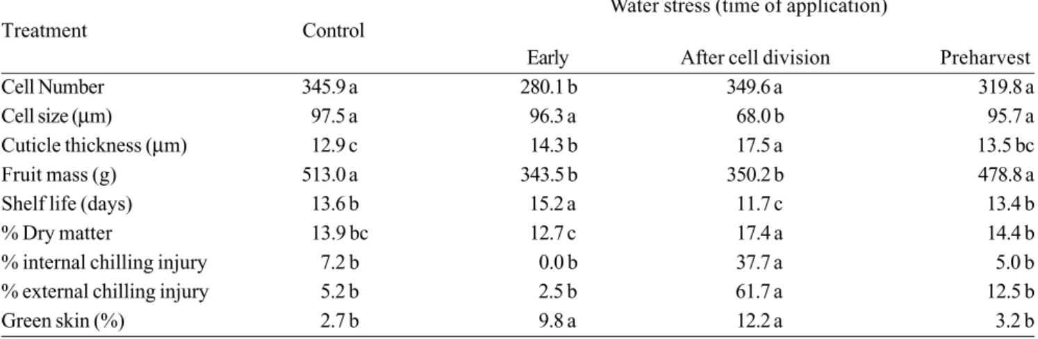 Table 3. Effects of water stress on ‘Kensington’ mango fruit cell number and size, cuticle thickness and fruit mass at harvest, and on quality either after ripening at 22°C (shelf life, % dry matter), or after four weeks storage at 10°C and one week ripeni