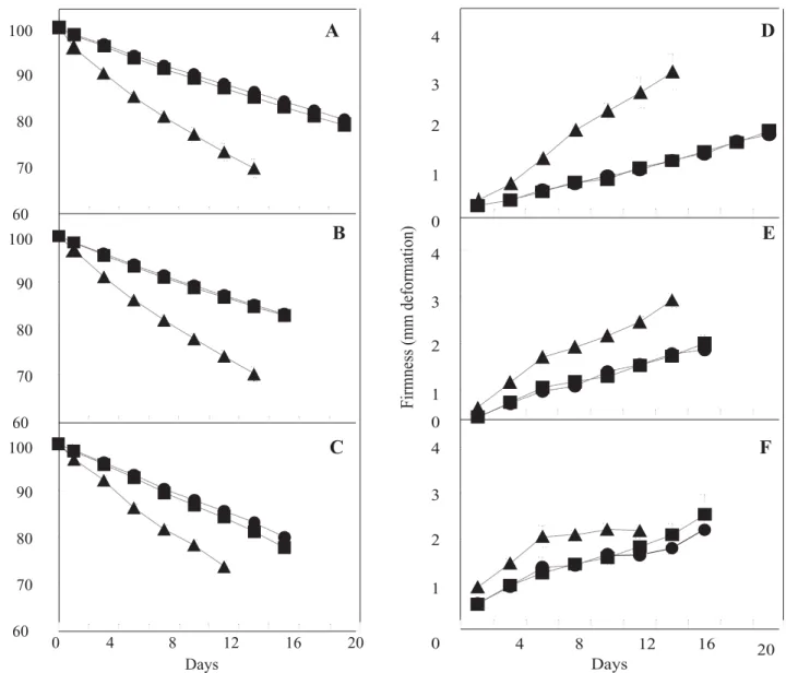 Figure 2. Changes in (A-C) relative fresh mass [percentage of initial (harvest) fresh mass] and (D-F) firmness (mm deformation) during ripening of unstored ‘Sensation’ mango fruit (A,D), and of mango stored for 15 (B,E), and 30 (C,F) days at 10°C, for unba