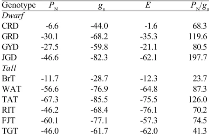 Table 1. Leaf gas exchange in dwarf and tall coconut genotypes growing under field conditions at a rainfed area in Northeast of Brazil