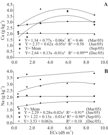 Figure 4. Leaf concentrations of calcium (Ca) and sodium (Na) of dwarf cashew plants in function of the time of year and the electrical conductivity of the irrigation water (ECs) (redrawn from Guilherme et al., 2005, 2006)