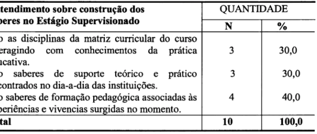 TABELA  06-  Distribuição  dos  Supervisores  de  estágio  por  ente,ndimento  sobre construção dos  saberes  no  estrágio  supervisionado.