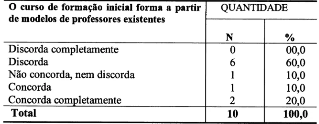 TABELA  08-  Distribui$o  dos Supervisores de estágio sobre  a  formação  inicial  forma