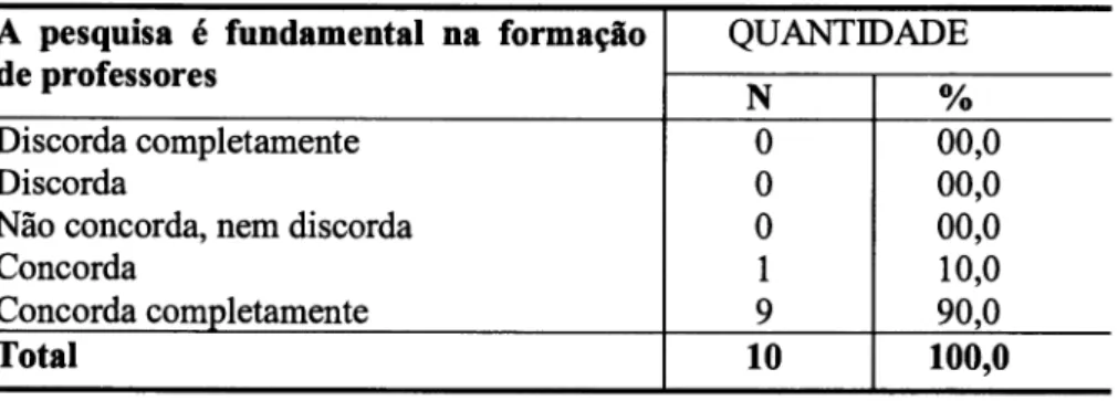 TABELA  13-  Disfribüção  dos  Supenrisores  de  estágio sobre  a  pesquisa  ser fundamental  no processo  de formação  dos professores.