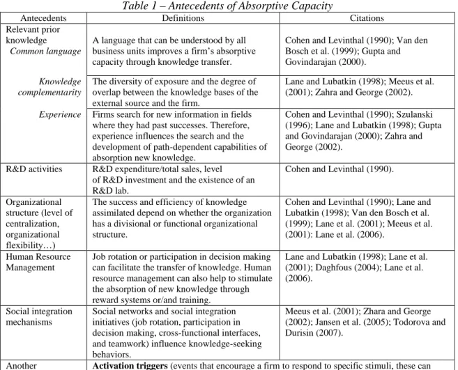 Table 1 – Antecedents of Absorptive Capacity 