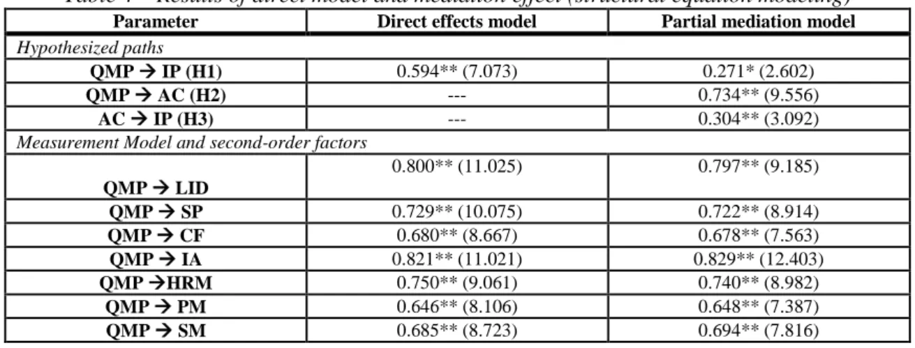 Table 4 – Results of direct model and mediation effect (structural equation modeling) 