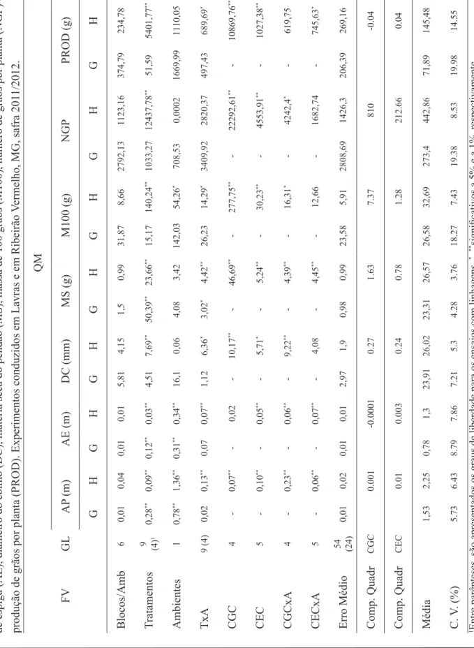 TABELA 1. Resumo da análise de variância conjunta dos genitores (G) e dos híbridos (H) para os caracteres altura de planta (AP), altura  de espiga (AE), diâmetro do colmo (DC), matéria seca do pendão (MS), massa de 100 grãos (M100), número de grãos por pla