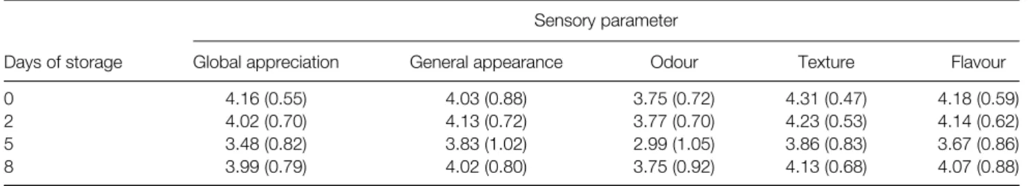 Table 1. Sensory evaluation of vacuum-packed grated carrot during storage at 2 ◦ C