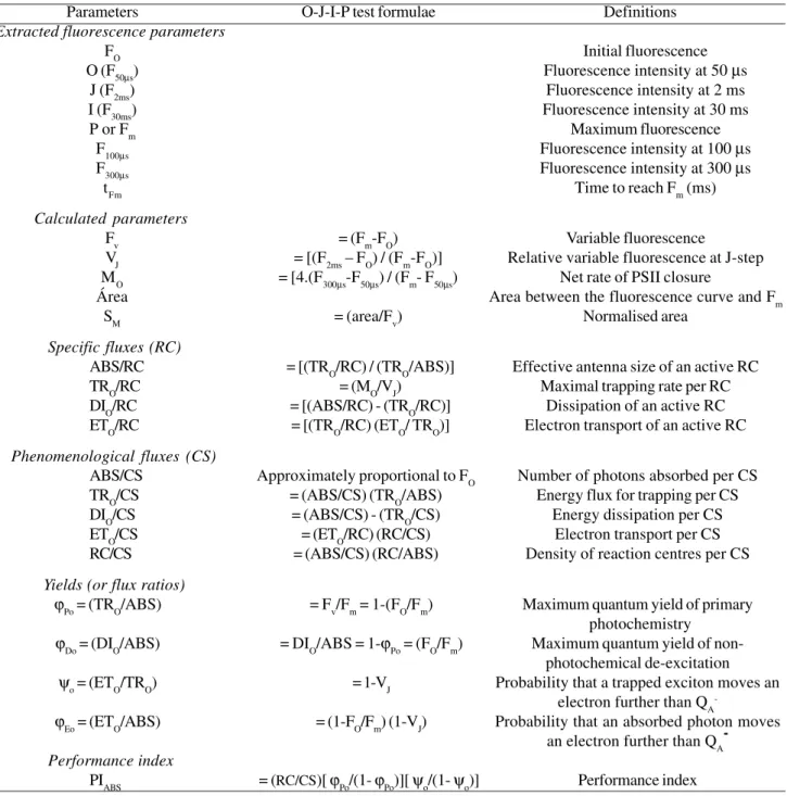 Table 1. The O-J-I-P-test parameters formulae and definitions. See Strasser et al. (2004) for further details.
