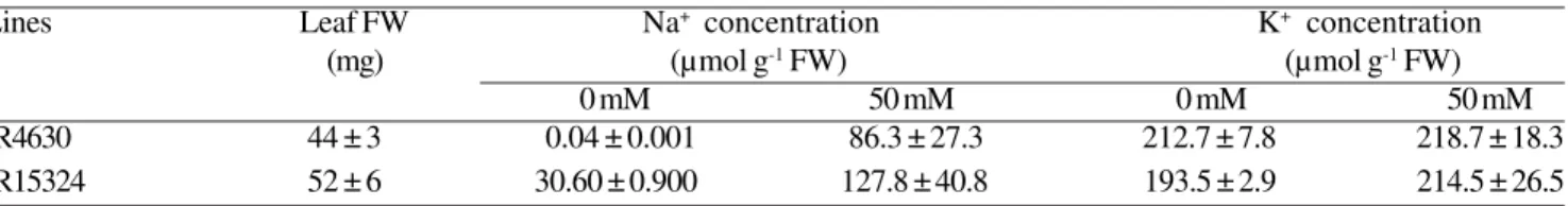 Table 1. Average Na +  and K +  concentrations in the bulk of the youngest (third) leaves and average leaf fresh weights of two rice lines on the fourth day after salt treatment (0 and 50 mM NaCl)