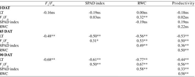 Table 4. Pearson’s correlation coefficients for association among chlorophyll fluorescence (F v /F m ), estimated chlorophyll content (SPAD index), leaf temperature (LT), leaf relative water content (RWC) and stalk productivity of eight sugarcane genotypes
