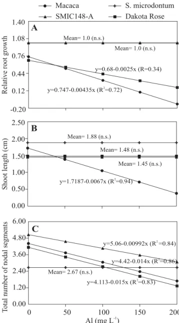 Figure 1. Aluminum content in roots (A) and shoot (B) of potato plants (Macaca, S. microdontum, SMIC148-A and Dakota Rose clones) submitted to increasing Al levels for 7 d