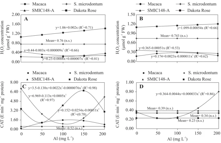 Figure 3. Concentration of H 2 O 2  in roots (A) and shoot (B) and catalase activity of roots (C) and shoot (D) in potato plants (Macaca, S