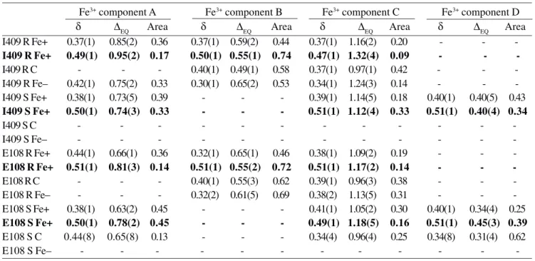 Table 1. Parameters obtained from room temperature and low temperature (lines with bold characters) Mössbauer spectra for roots (R) and shoots (S) of rice plants from cultivars BR-IRGA 409 (I409) and EPAGRI 108 (E108) submitted to excess (Fe+), deficiency 