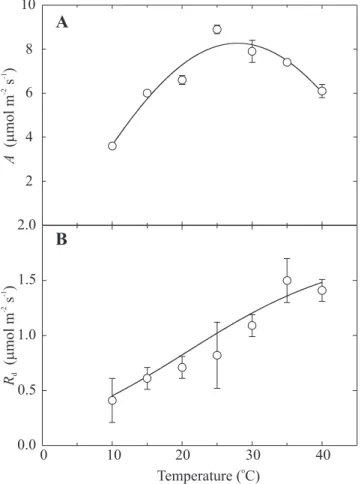 Figure 3. Temperature response of (A) CO 2  assimilation rate (A) and (B) dark respiration (R d ), determined from gas exchange measurements on Citrus limon