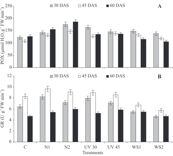 Figure 2. Effect of abiotic stresses on the activities of peroxidases, POX (A) and glutathione reductase, GR (B) in leaves of Momordica charantia at pre-flowering, flowering, and post-flowering growth stages (respectively, 30, 45, and 60 days after sowing,