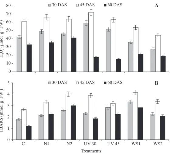 Figure 4. Effect of abiotic stresses on the concentrations of H 2 O 2   (A) and thiobarbituric acid-reactive substances, TBARS (B) in leaves of Momordica charantia at pre-flowering, flowering, and post-flowering growth stages (respectively, 30, 45, and 60 