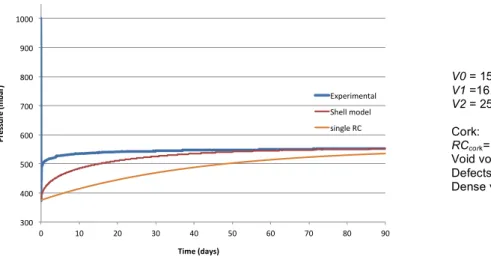 Figure 8-   Pressure  evolution  after  expansion  obtained  experimentally  and  predicted  by  the shell model and a single RC circuit, all having the same time constant