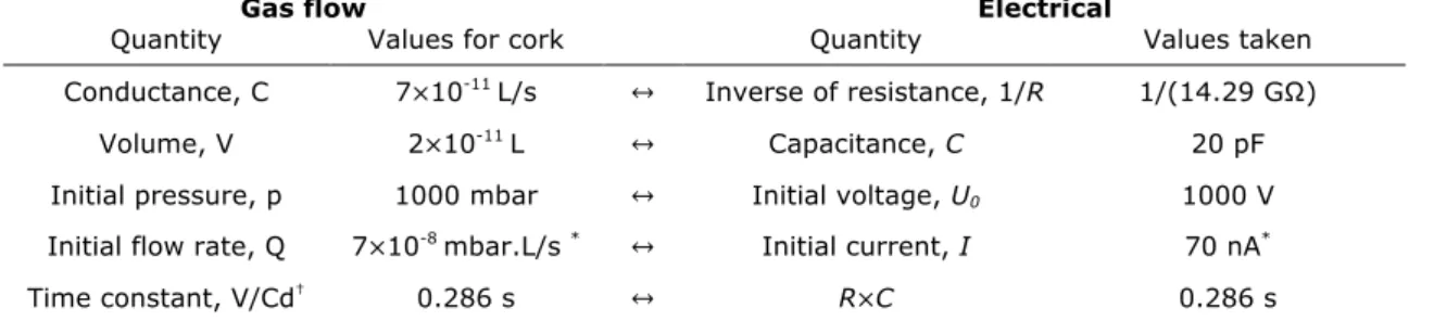 Table 1- Equivalence between gas flow and electrical quantities 