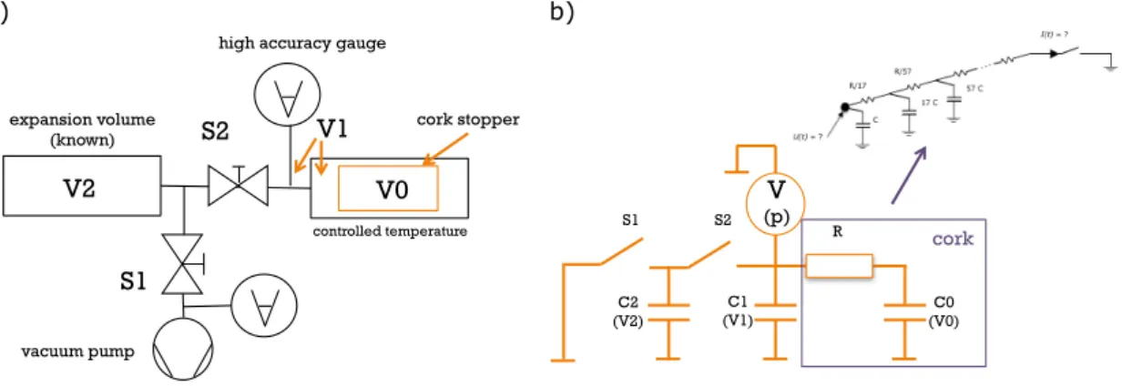 Figure 6-   a)  Experimental  set-up  to  measure  the  time  constant  of  a  cork  stopper