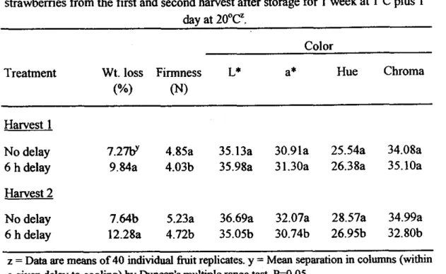 Table 2. Effects of delay to cooling on weight loss, firmness and color of strawberries from the first and second harvest after storage for 1 week at 1°C plus 1