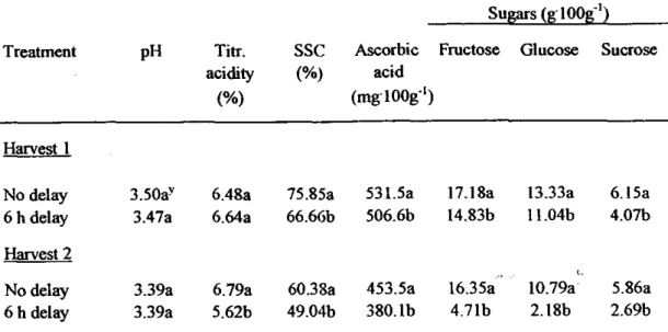 Table 3. Effects of delay to cooling on composition of strawberries from the first and second harvest after storage for 1 week at 1°C plus 1 day at 20°C.
