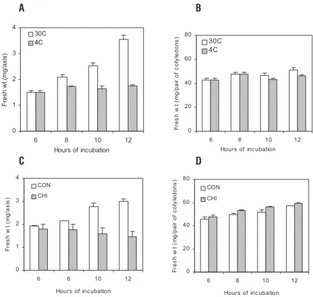 figure 2. Effect of chilling temperature (a, b) and cycloheximide (CHI 10 -4  M) (C, D) on water uptake kinetics (fresh weight changes) by attached axes (a, C) and  cotyledons (b, D) isolated from intact seeds of V