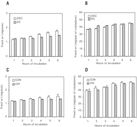 figure 5. Effect of chilling temperature (a, b) and cycloheximide (CHI 10 -4  M) (C, D) on water uptake kinetics (fresh weight changes) by detached axes (a, C) and  cotyledons (b, D) isolated from scarified seeds of V