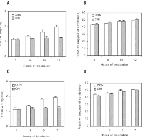 figure 6. Effect of cycloheximide (CHI 10 -4  M) during preincubation of intact seeds (6 h) (a, b) or scarified seeds (1 h) (C, D) on subsequent water uptake kinetics  (fresh weight changes) by detached axes (a, C) and cotyledons (b, D) of V