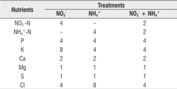 table 1. Composition and concentrations (mM) of each of the three nutrient  solutions  used  in  the  study